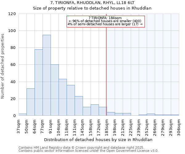 7, TIRIONFA, RHUDDLAN, RHYL, LL18 6LT: Size of property relative to detached houses houses in Rhuddlan