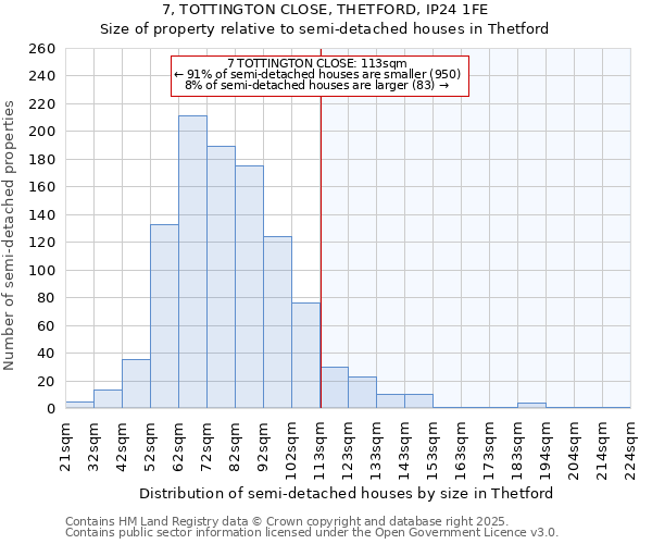 7, TOTTINGTON CLOSE, THETFORD, IP24 1FE: Size of property relative to semi-detached houses houses in Thetford