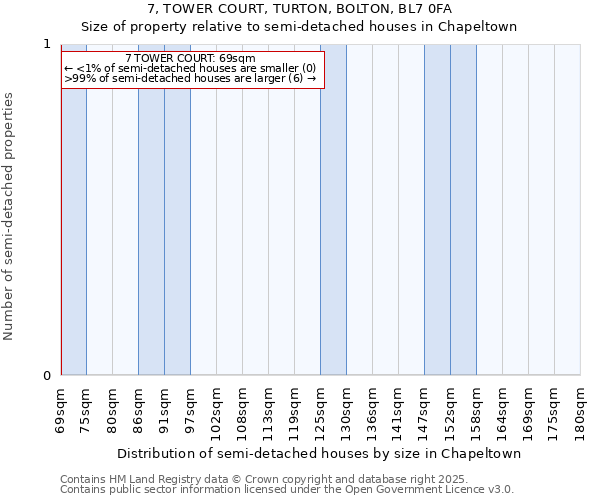 7, TOWER COURT, TURTON, BOLTON, BL7 0FA: Size of property relative to semi-detached houses houses in Chapeltown