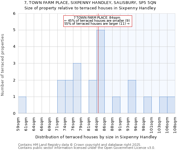 7, TOWN FARM PLACE, SIXPENNY HANDLEY, SALISBURY, SP5 5QN: Size of property relative to terraced houses houses in Sixpenny Handley