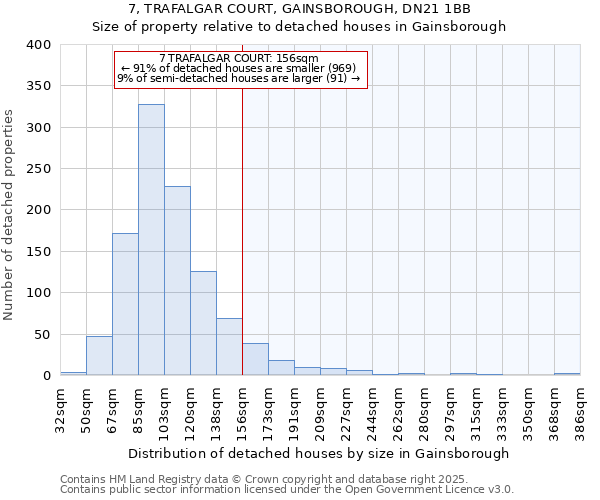 7, TRAFALGAR COURT, GAINSBOROUGH, DN21 1BB: Size of property relative to detached houses houses in Gainsborough