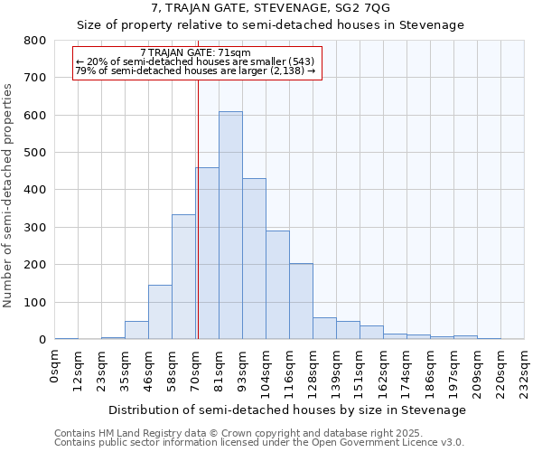 7, TRAJAN GATE, STEVENAGE, SG2 7QG: Size of property relative to semi-detached houses houses in Stevenage