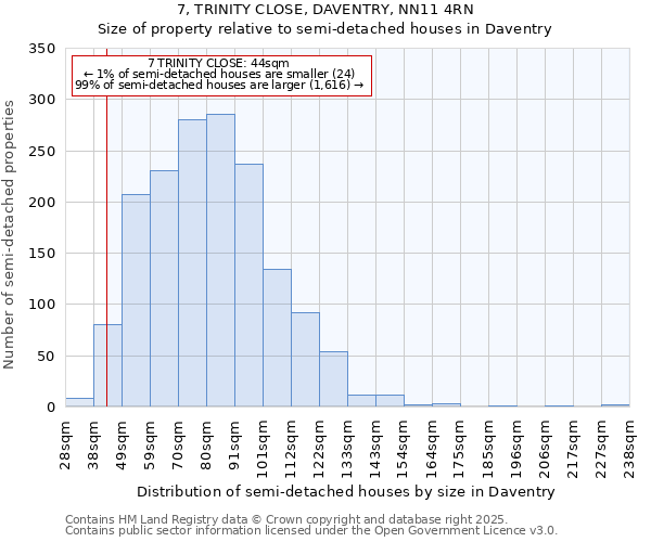7, TRINITY CLOSE, DAVENTRY, NN11 4RN: Size of property relative to semi-detached houses houses in Daventry