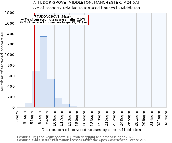 7, TUDOR GROVE, MIDDLETON, MANCHESTER, M24 5AJ: Size of property relative to terraced houses houses in Middleton