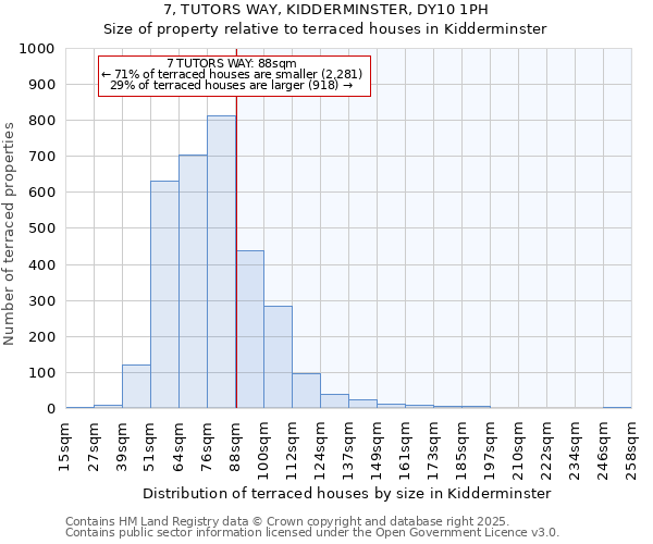 7, TUTORS WAY, KIDDERMINSTER, DY10 1PH: Size of property relative to terraced houses houses in Kidderminster