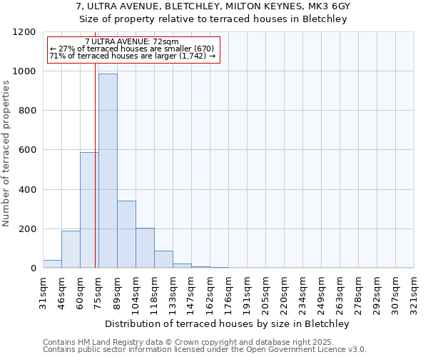 7, ULTRA AVENUE, BLETCHLEY, MILTON KEYNES, MK3 6GY: Size of property relative to terraced houses houses in Bletchley
