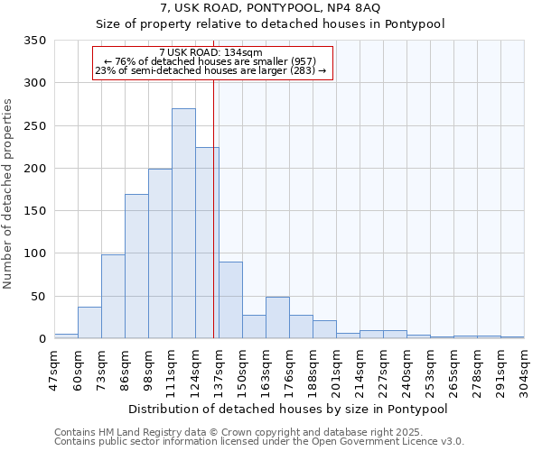 7, USK ROAD, PONTYPOOL, NP4 8AQ: Size of property relative to detached houses houses in Pontypool