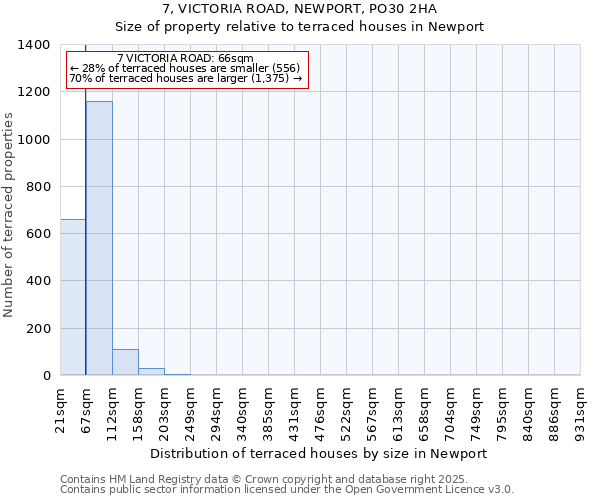 7, VICTORIA ROAD, NEWPORT, PO30 2HA: Size of property relative to terraced houses houses in Newport