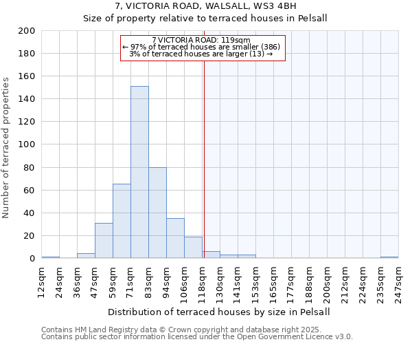 7, VICTORIA ROAD, WALSALL, WS3 4BH: Size of property relative to terraced houses houses in Pelsall