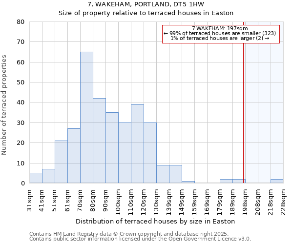 7, WAKEHAM, PORTLAND, DT5 1HW: Size of property relative to terraced houses houses in Easton