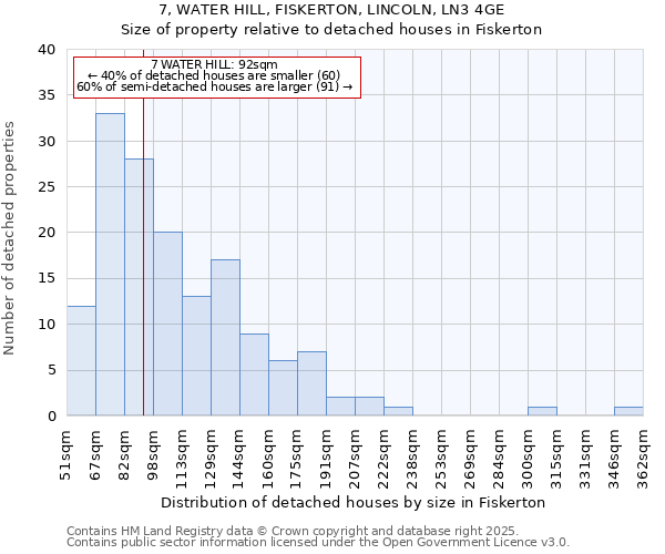 7, WATER HILL, FISKERTON, LINCOLN, LN3 4GE: Size of property relative to detached houses houses in Fiskerton