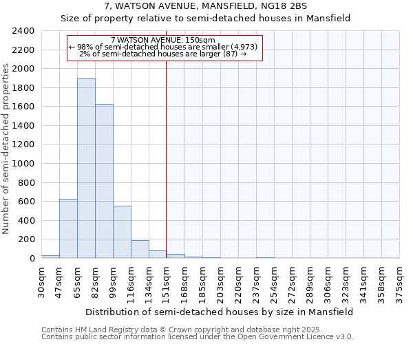 7, WATSON AVENUE, MANSFIELD, NG18 2BS: Size of property relative to semi-detached houses houses in Mansfield