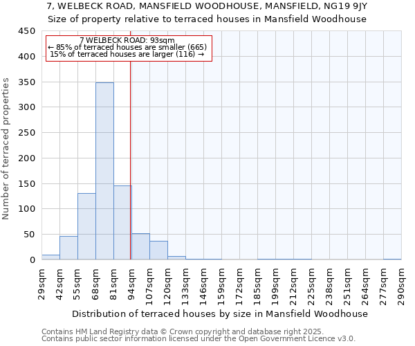 7, WELBECK ROAD, MANSFIELD WOODHOUSE, MANSFIELD, NG19 9JY: Size of property relative to terraced houses houses in Mansfield Woodhouse