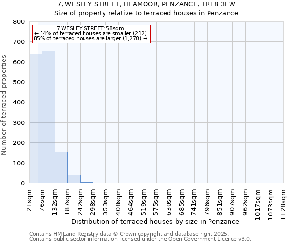 7, WESLEY STREET, HEAMOOR, PENZANCE, TR18 3EW: Size of property relative to terraced houses houses in Penzance
