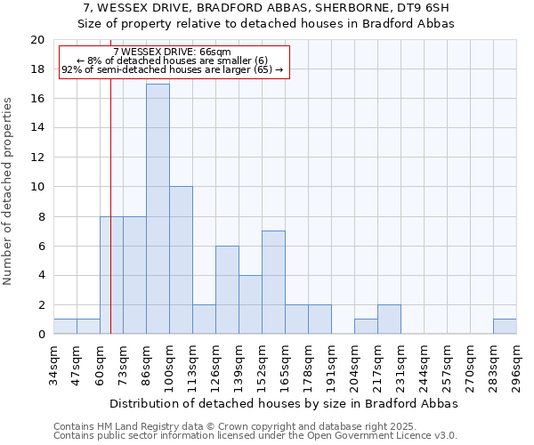7, WESSEX DRIVE, BRADFORD ABBAS, SHERBORNE, DT9 6SH: Size of property relative to detached houses houses in Bradford Abbas