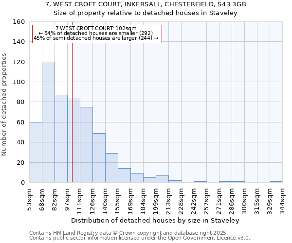 7, WEST CROFT COURT, INKERSALL, CHESTERFIELD, S43 3GB: Size of property relative to detached houses houses in Staveley