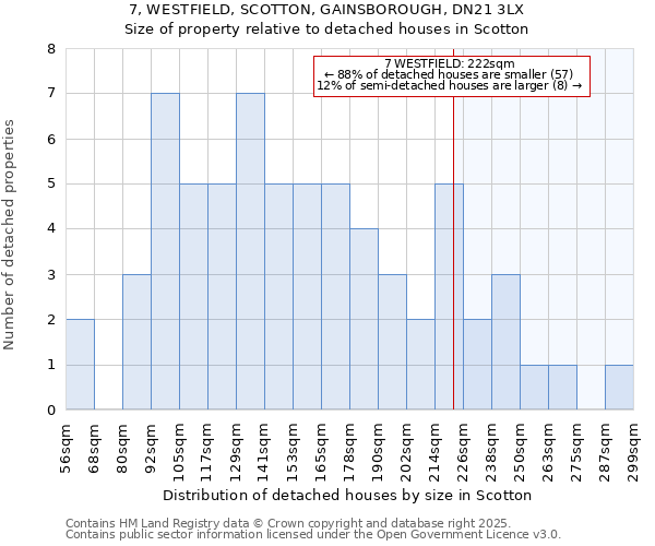 7, WESTFIELD, SCOTTON, GAINSBOROUGH, DN21 3LX: Size of property relative to detached houses houses in Scotton