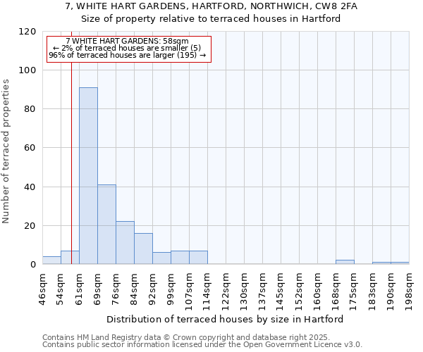 7, WHITE HART GARDENS, HARTFORD, NORTHWICH, CW8 2FA: Size of property relative to terraced houses houses in Hartford