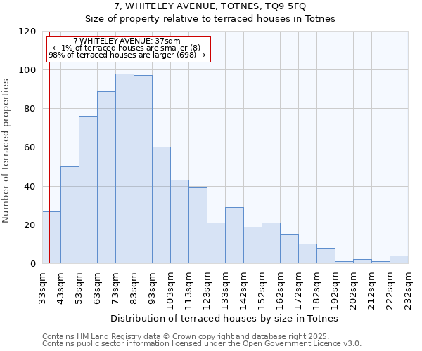 7, WHITELEY AVENUE, TOTNES, TQ9 5FQ: Size of property relative to terraced houses houses in Totnes