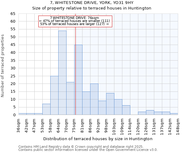 7, WHITESTONE DRIVE, YORK, YO31 9HY: Size of property relative to terraced houses houses in Huntington