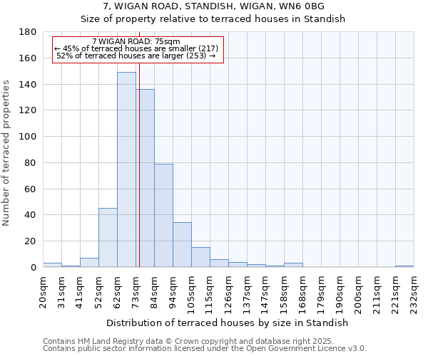 7, WIGAN ROAD, STANDISH, WIGAN, WN6 0BG: Size of property relative to terraced houses houses in Standish