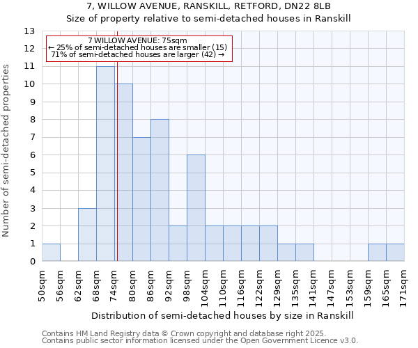 7, WILLOW AVENUE, RANSKILL, RETFORD, DN22 8LB: Size of property relative to semi-detached houses houses in Ranskill