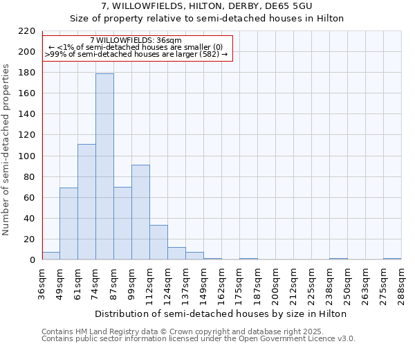 7, WILLOWFIELDS, HILTON, DERBY, DE65 5GU: Size of property relative to semi-detached houses houses in Hilton