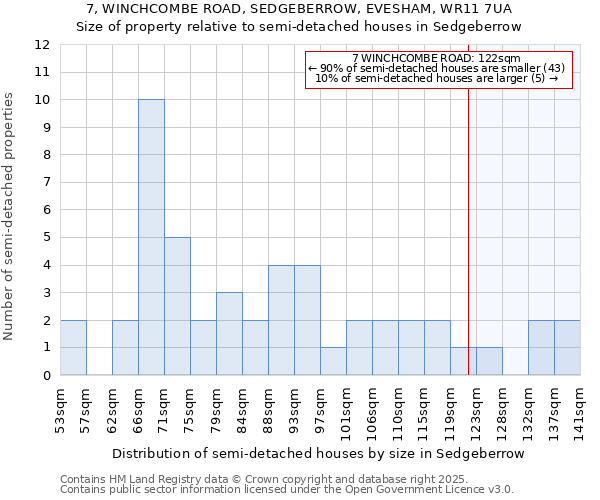 7, WINCHCOMBE ROAD, SEDGEBERROW, EVESHAM, WR11 7UA: Size of property relative to semi-detached houses houses in Sedgeberrow