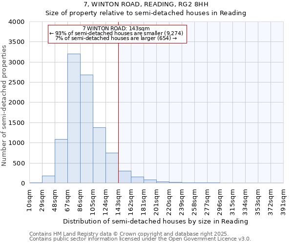 7, WINTON ROAD, READING, RG2 8HH: Size of property relative to semi-detached houses houses in Reading