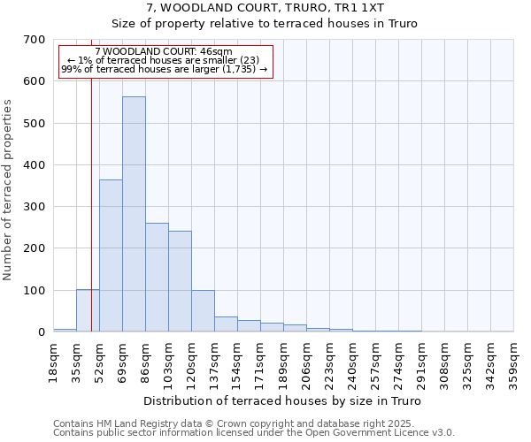 7, WOODLAND COURT, TRURO, TR1 1XT: Size of property relative to terraced houses houses in Truro
