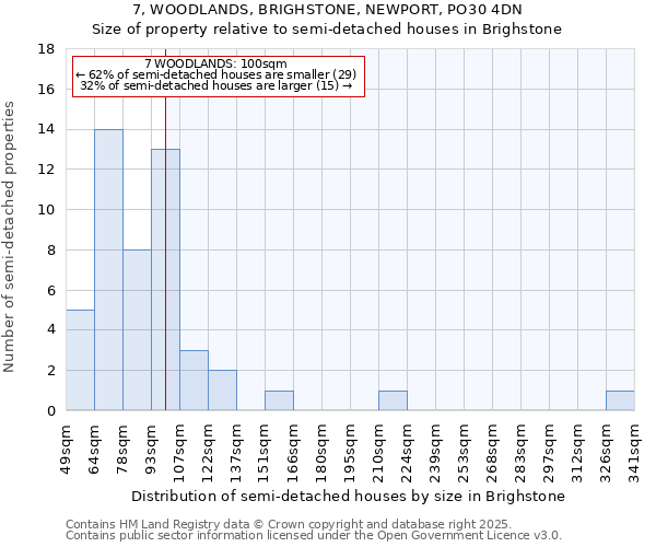 7, WOODLANDS, BRIGHSTONE, NEWPORT, PO30 4DN: Size of property relative to semi-detached houses houses in Brighstone