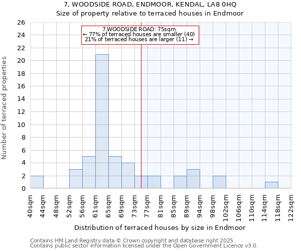 7, WOODSIDE ROAD, ENDMOOR, KENDAL, LA8 0HQ: Size of property relative to terraced houses houses in Endmoor
