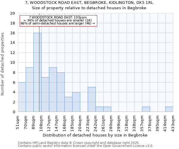 7, WOODSTOCK ROAD EAST, BEGBROKE, KIDLINGTON, OX5 1RL: Size of property relative to detached houses houses in Begbroke