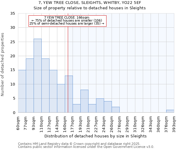 7, YEW TREE CLOSE, SLEIGHTS, WHITBY, YO22 5EF: Size of property relative to detached houses houses in Sleights