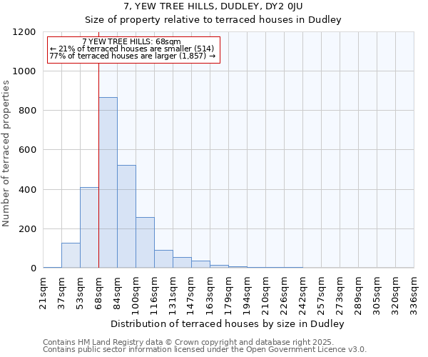 7, YEW TREE HILLS, DUDLEY, DY2 0JU: Size of property relative to terraced houses houses in Dudley