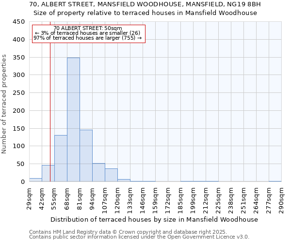 70, ALBERT STREET, MANSFIELD WOODHOUSE, MANSFIELD, NG19 8BH: Size of property relative to terraced houses houses in Mansfield Woodhouse
