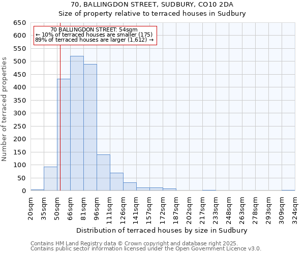 70, BALLINGDON STREET, SUDBURY, CO10 2DA: Size of property relative to terraced houses houses in Sudbury