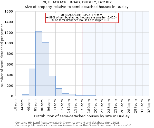 70, BLACKACRE ROAD, DUDLEY, DY2 8LY: Size of property relative to semi-detached houses houses in Dudley