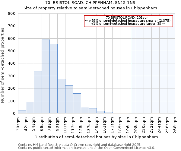 70, BRISTOL ROAD, CHIPPENHAM, SN15 1NS: Size of property relative to semi-detached houses houses in Chippenham