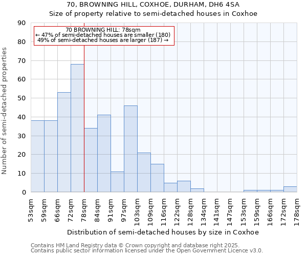 70, BROWNING HILL, COXHOE, DURHAM, DH6 4SA: Size of property relative to semi-detached houses houses in Coxhoe