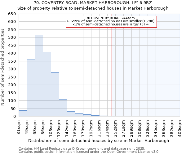 70, COVENTRY ROAD, MARKET HARBOROUGH, LE16 9BZ: Size of property relative to semi-detached houses houses in Market Harborough