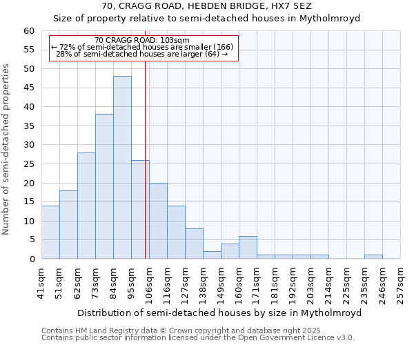 70, CRAGG ROAD, HEBDEN BRIDGE, HX7 5EZ: Size of property relative to semi-detached houses houses in Mytholmroyd