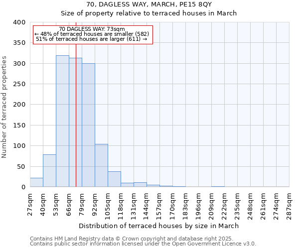 70, DAGLESS WAY, MARCH, PE15 8QY: Size of property relative to terraced houses houses in March