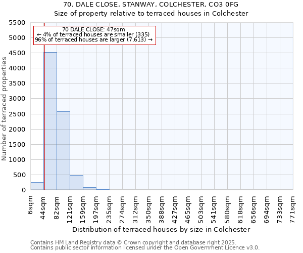 70, DALE CLOSE, STANWAY, COLCHESTER, CO3 0FG: Size of property relative to terraced houses houses in Colchester