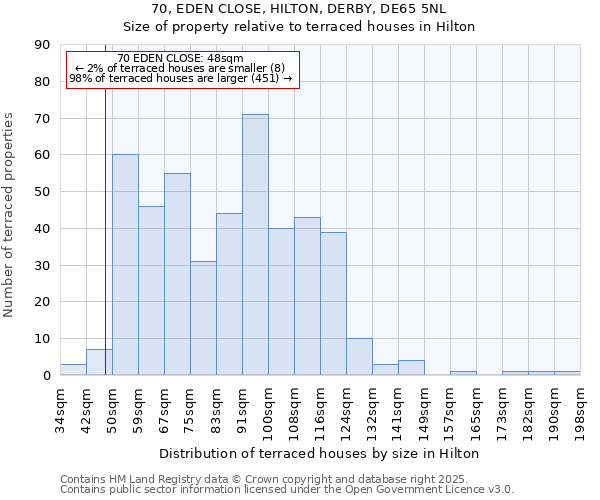 70, EDEN CLOSE, HILTON, DERBY, DE65 5NL: Size of property relative to terraced houses houses in Hilton