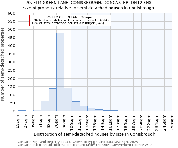 70, ELM GREEN LANE, CONISBROUGH, DONCASTER, DN12 3HS: Size of property relative to semi-detached houses houses in Conisbrough