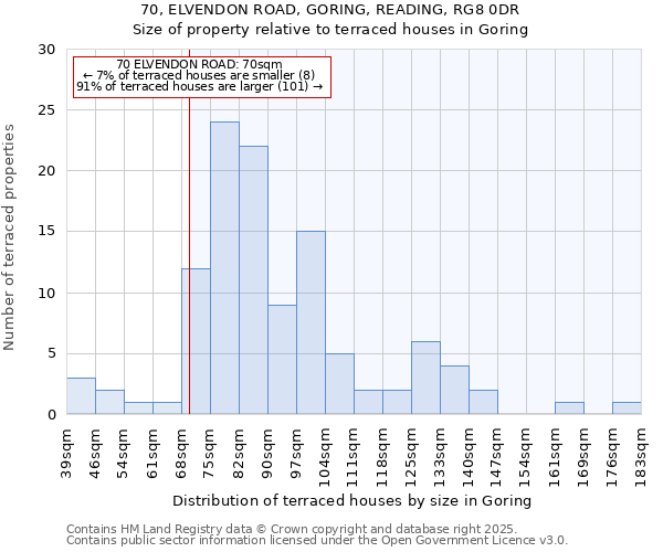 70, ELVENDON ROAD, GORING, READING, RG8 0DR: Size of property relative to terraced houses houses in Goring