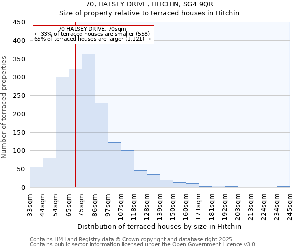 70, HALSEY DRIVE, HITCHIN, SG4 9QR: Size of property relative to terraced houses houses in Hitchin