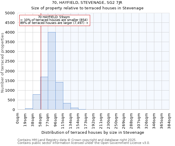 70, HAYFIELD, STEVENAGE, SG2 7JR: Size of property relative to terraced houses houses in Stevenage