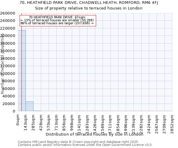 70, HEATHFIELD PARK DRIVE, CHADWELL HEATH, ROMFORD, RM6 4FJ: Size of property relative to terraced houses houses in London